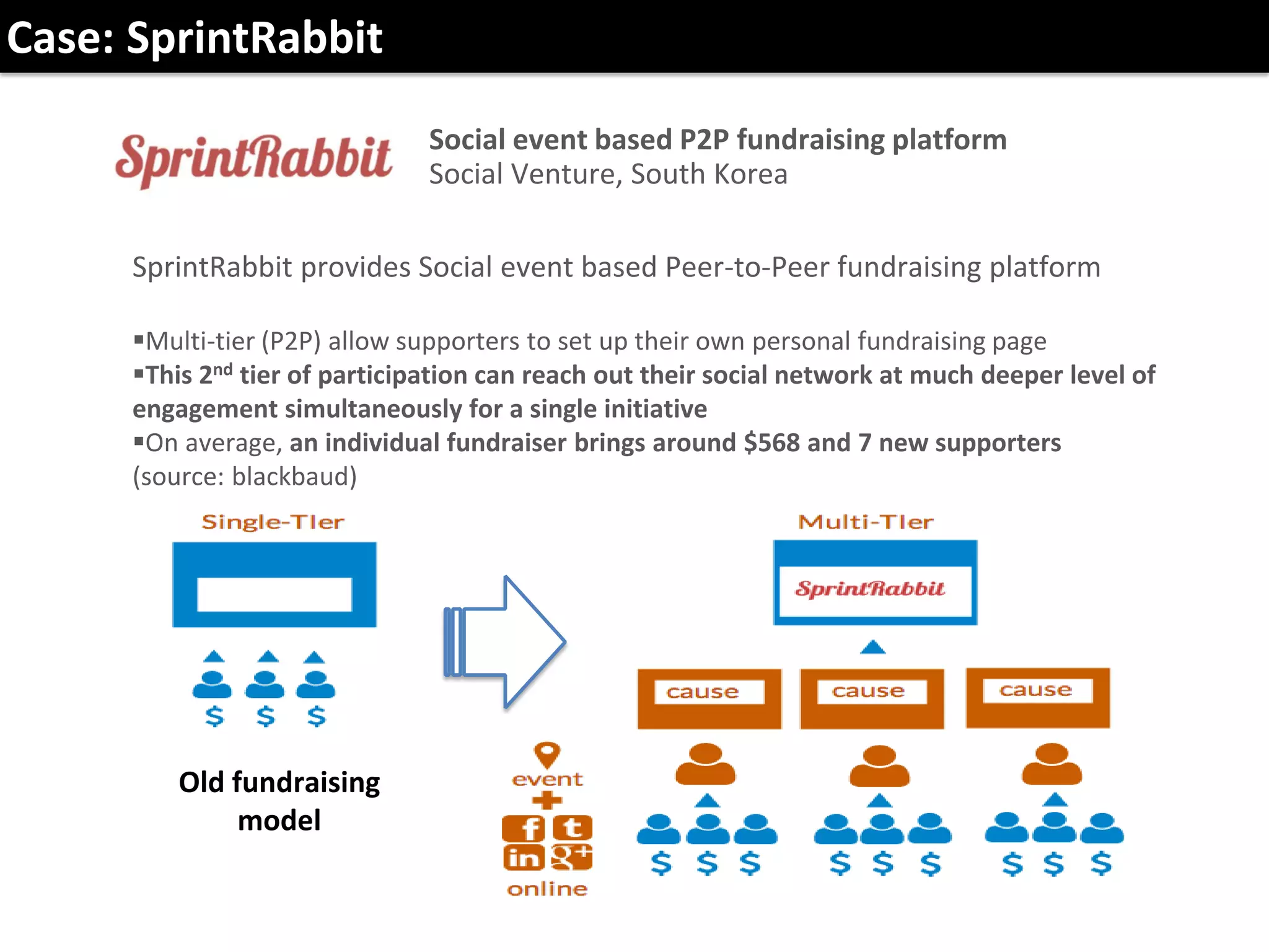 Social event based P2P fundraising platform
Social Venture, South Korea
SprintRabbit provides Social event based Peer-to-Peer fundraising platform
Multi-tier (P2P) allow supporters to set up their own personal fundraising page
This 2nd tier of participation can reach out their social network at much deeper level of
engagement simultaneously for a single initiative
On average, an individual fundraiser brings around $568 and 7 new supporters
(source: blackbaud)
Case: SprintRabbit
Old fundraising
model
 