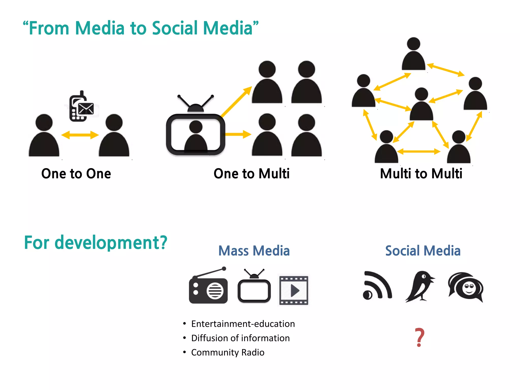 “From Media to Social Media”
One to One One to Multi Multi to Multi
Social Media
For development?
• Entertainment-education
• Diffusion of information
• Community Radio
Mass Media
?
 