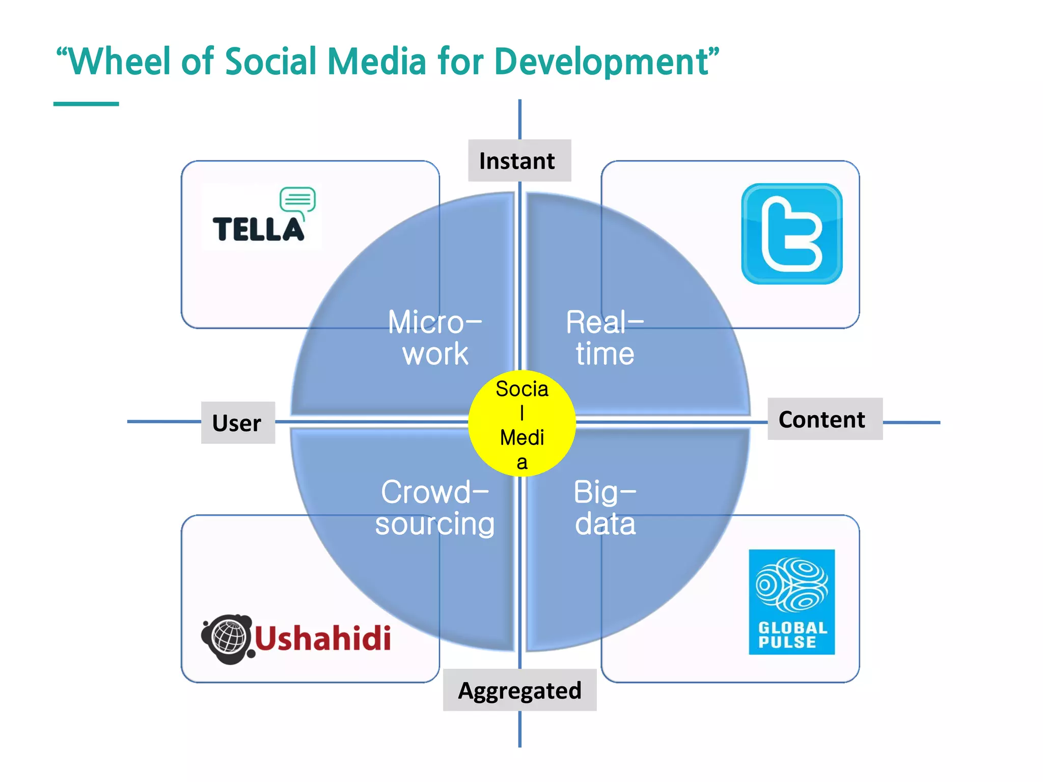 Micro-
work
Real-
time
Big-
data
Crowd-
sourcing
“Wheel of Social Media for Development”
User Content
Instant
Aggregated
Socia
l
Medi
a
 