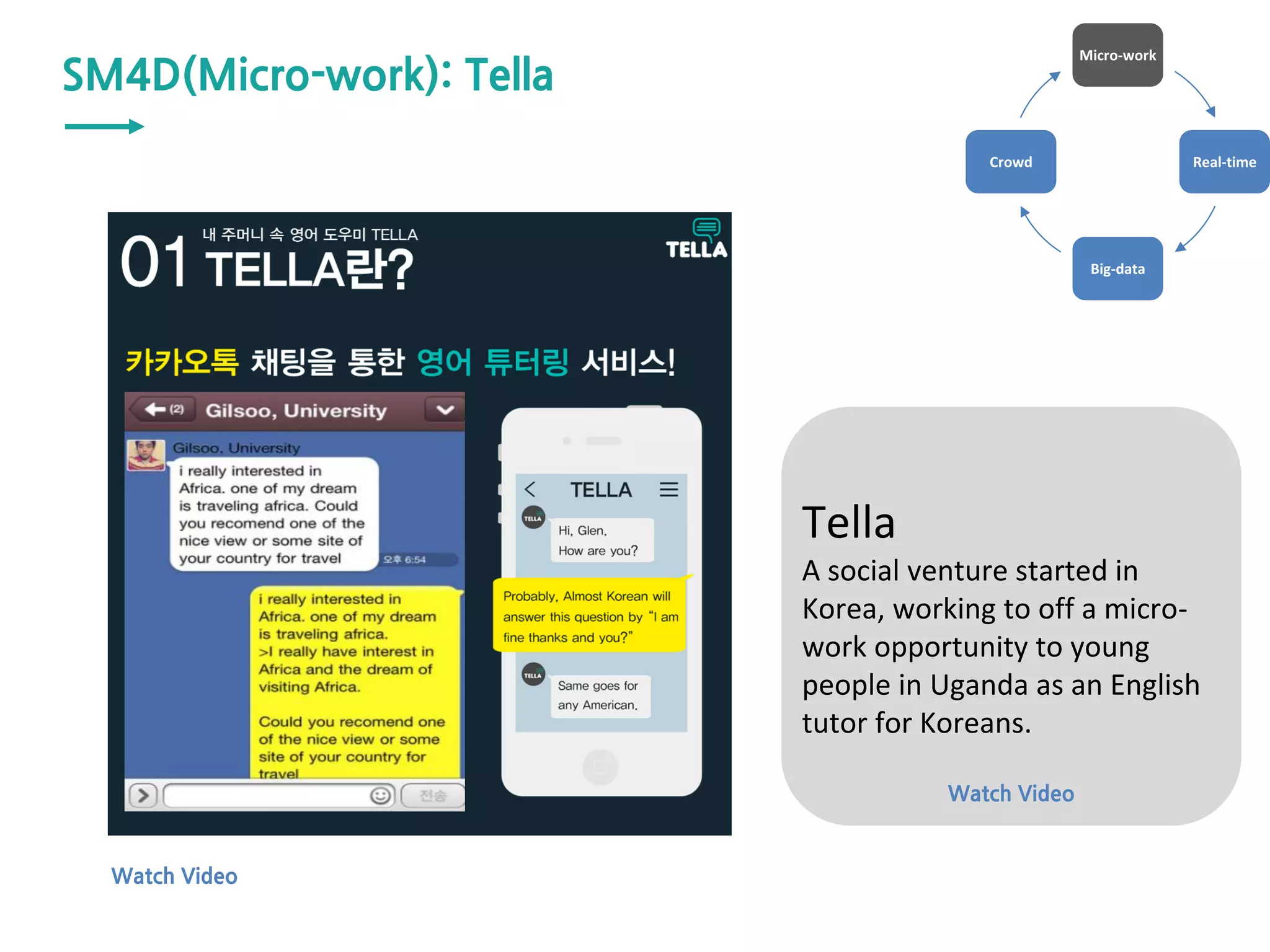 Micro-work
Real-time
Big-data
Crowd
SM4D(Micro-work): Tella
Tella
A social venture started in
Korea, working to off a micro-
work opportunity to young
people in Uganda as an English
tutor for Koreans.
Watch Video
Watch Video
 