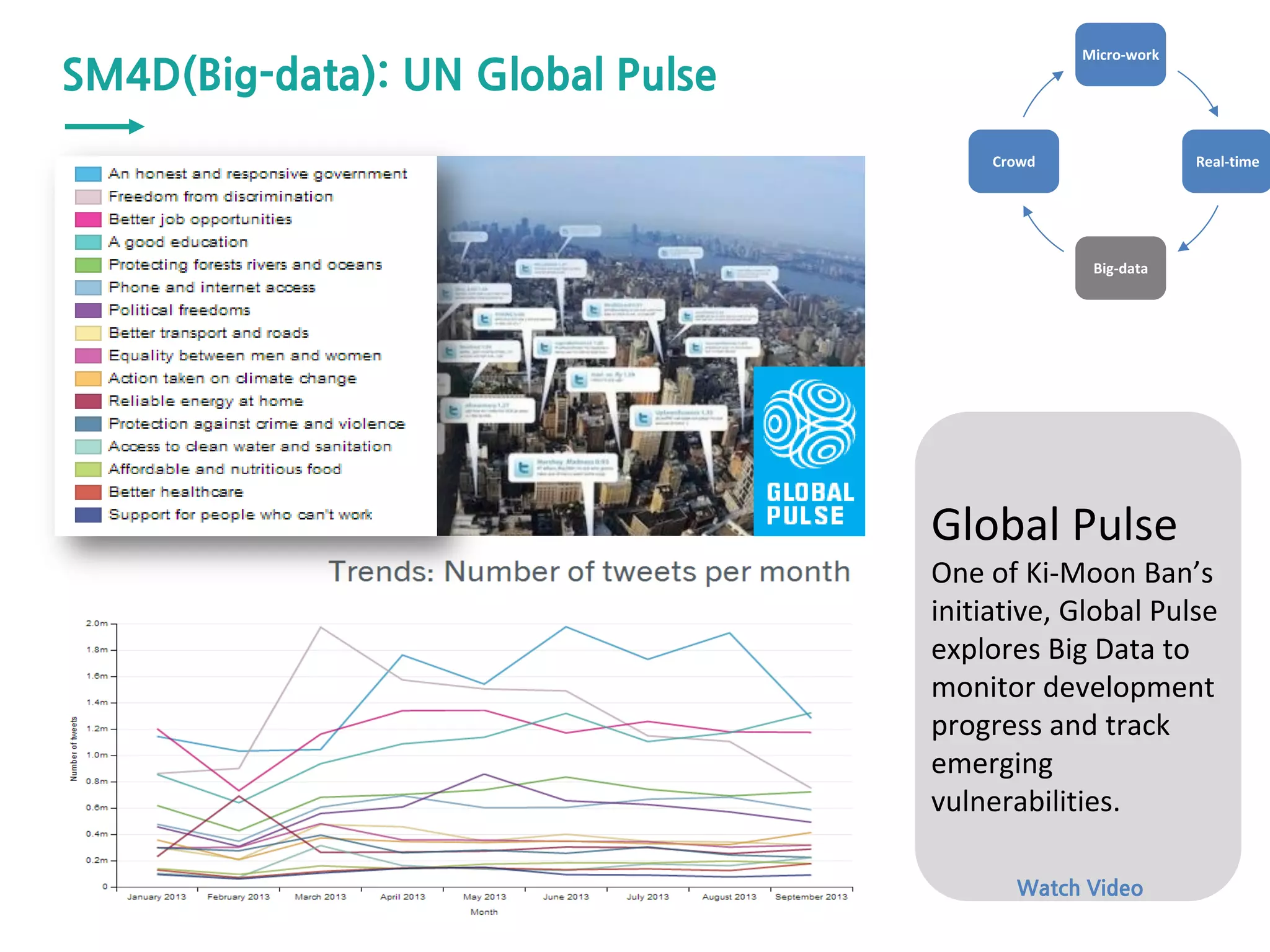 Micro-work
Real-time
Big-data
Crowd
SM4D(Big-data): UN Global Pulse
Global Pulse
One of Ki-Moon Ban’s
initiative, Global Pulse
explores Big Data to
monitor development
progress and track
emerging
vulnerabilities.
Watch Video
 