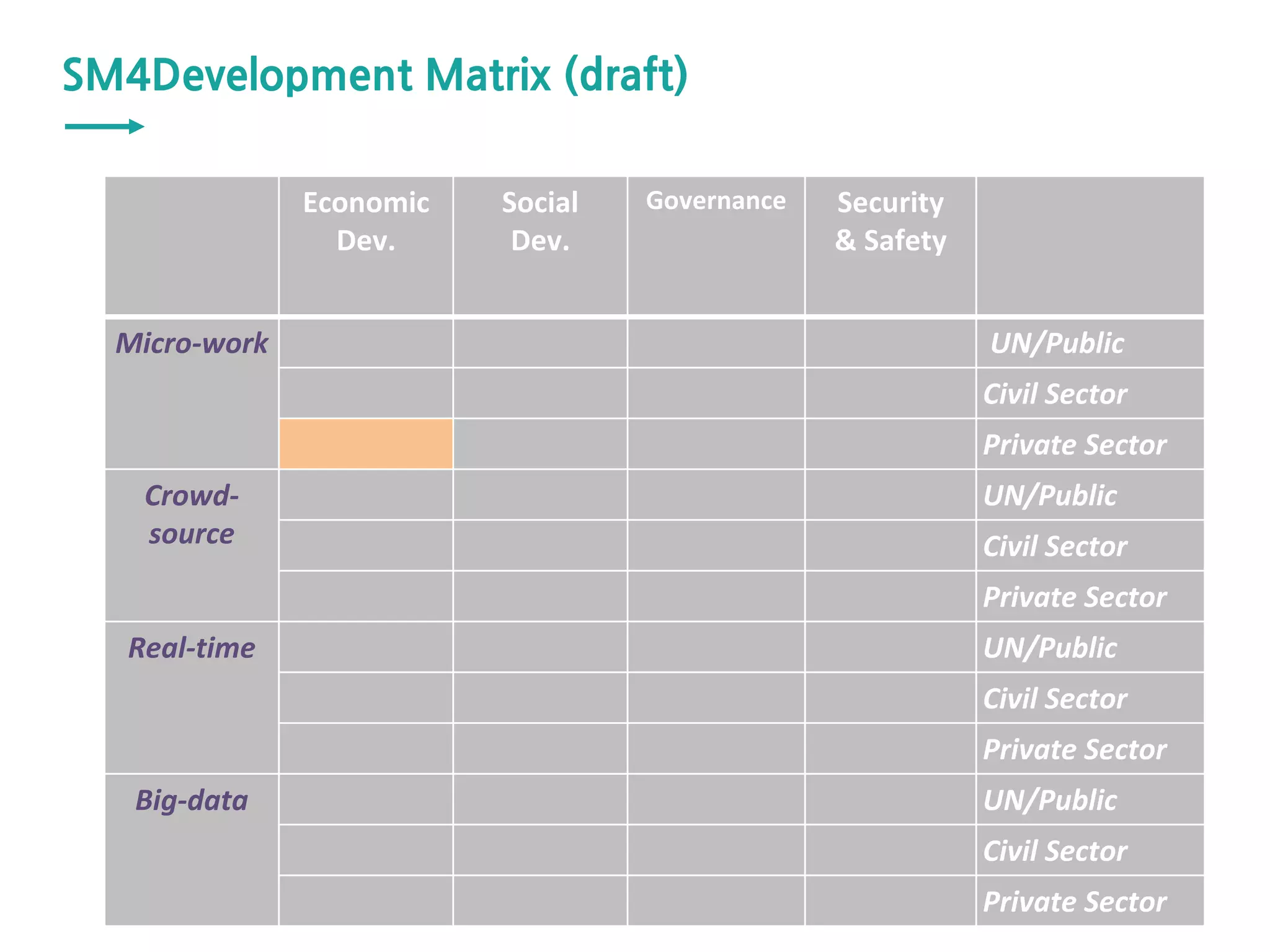 SM4Development Matrix (draft)
Economic
Dev.
Social
Dev.
Governance Security
& Safety
Micro-work UN/Public
Civil Sector
Private Sector
Crowd-
source
UN/Public
Civil Sector
Private Sector
Real-time UN/Public
Civil Sector
Private Sector
Big-data UN/Public
Civil Sector
Private Sector
 