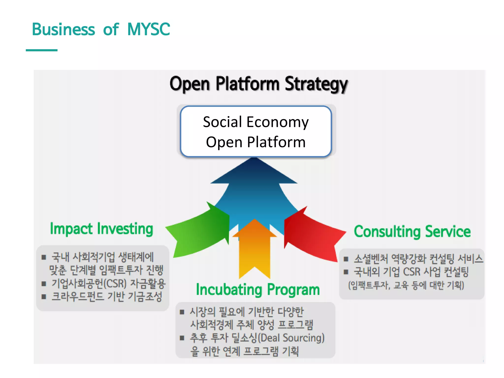 Business of MYSC
Social Economy
Open Platform
 