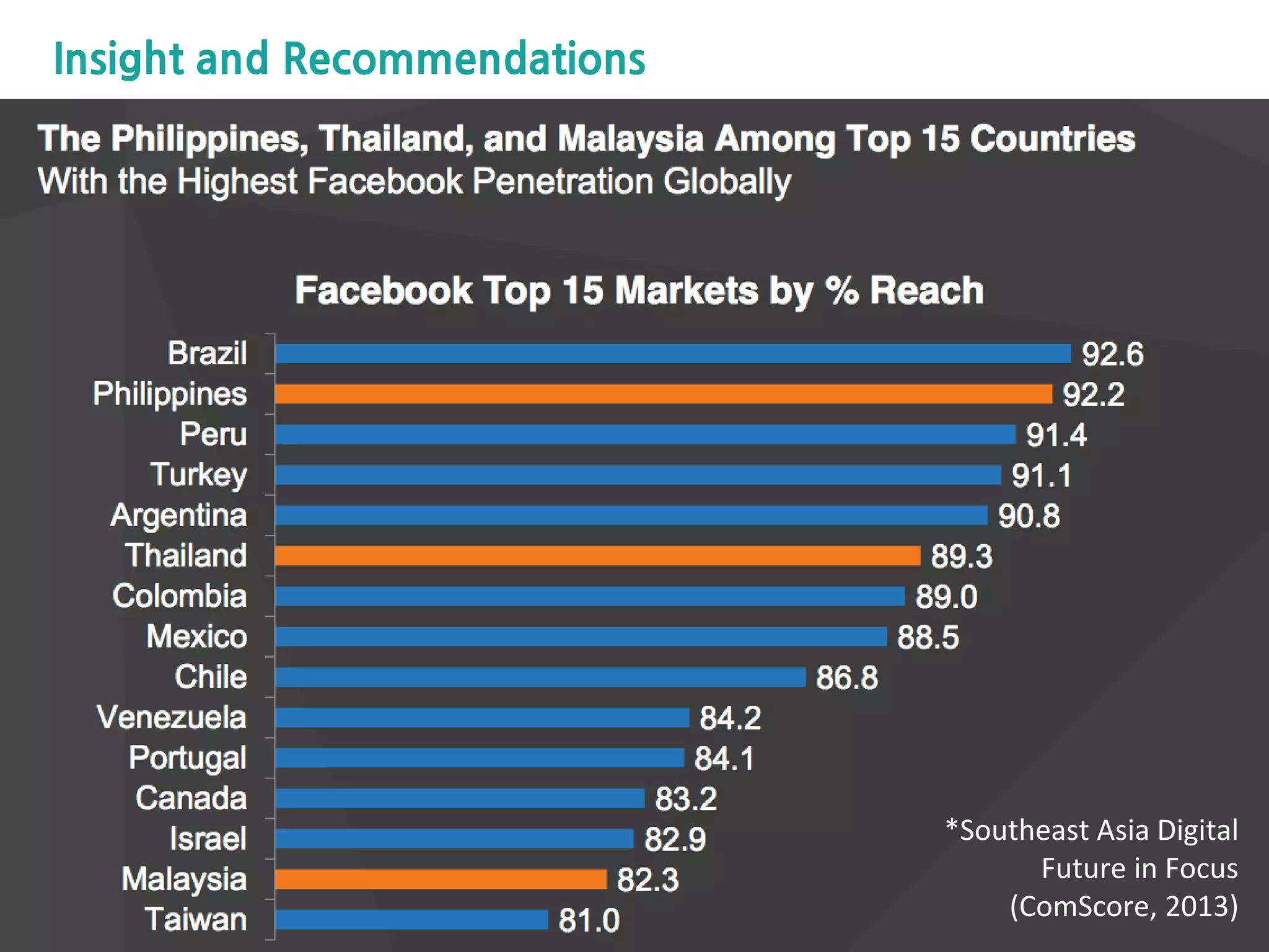 Insight and Recommendations
*Southeast Asia Digital
Future in Focus
(ComScore, 2013)
 