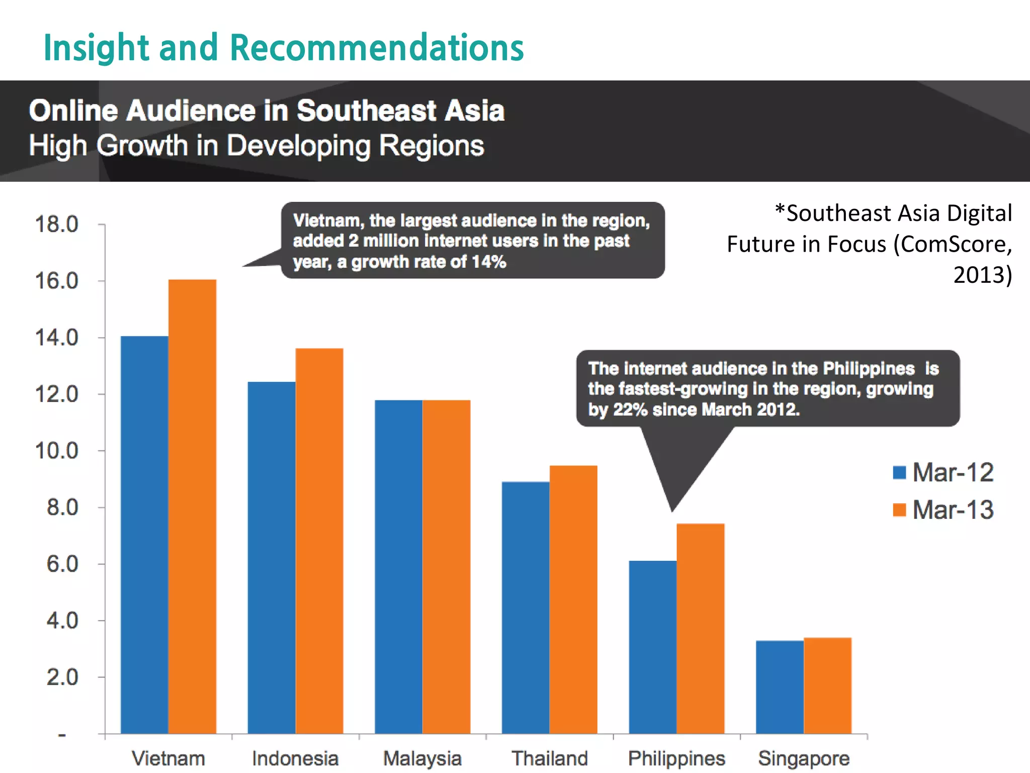 Insight and Recommendations
*Southeast Asia Digital
Future in Focus (ComScore,
2013)
 
