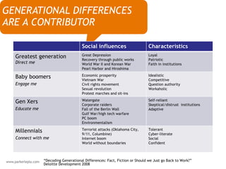 <ul><li>GENERATIONAL DIFFERENCES ARE A CONTRIBUTOR  </li></ul>“ Decoding Generational Differences: Fact, Fiction or Should...