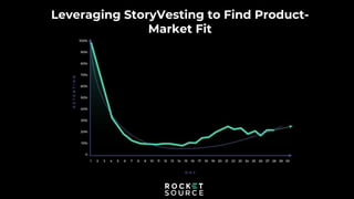 Leveraging StoryVesting to Find Product-
Market Fit
 