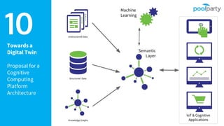 Towards a
Digital Twin
Proposal for a
Cognitive
Computing
Platform
Architecture
10 Unstructured Data
Structured Data
Knowledge Graphs
Machine
Learning
Semantic
Layer
IoT & Cognitive
Applications
 