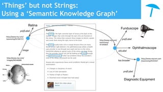 ‘Things’ but not Strings:
Using a ‘Semantic Knowledge Graph’
http://www.my.com/
taxonomy/62346723
prefLabel
Retina
image
http://www.my.com/
images/90546089
http://www.my.com/
taxonomy/
97345854
prefLabel
Funduscope
altLabel
Ophthalmoscope
http://www.mycom.com
/taxonomy/4543567
prefLabel
Diagnostic Equipment
has broader
 
