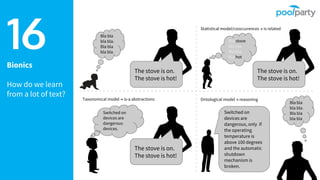 Bionics
How do we learn
from a lot of text?
16 Bla bla
bla bla.
Bla bla
bla bla
The stove is on.
The stove is hot!
Ontological model → reasoningTaxonomical model → is-a abstractions
Bla stove
bla bla.
Bla bla
bla hot
Switched on
devices are
dangerous
devices.
The stove is on.
The stove is hot!
Statistical model/cooccurences → is related
The stove is on.
The stove is hot!
Switched on
devices are
dangerous, only if
the operating
temperature is
above 100 degrees
and the automatic
shutdown
mechanism is
broken.
Bla bla
bla bla.
Bla bla
bla bla
 