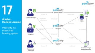 Graphs +
Machine Learning
PoolParty as a
supervised
learning system
17 Content Manager
Integrator
Taxonomist/
Ontologist
Thesaurus
Server
Extractor
PowerTagging
uses API
is user of
is user of
is basis of
is basis of
Index
annotates
enriches
Corpus Learning/
Semantic Analysis
CMS
extends
is basis of
analyzes
uses API
proposes
extensions
 