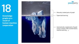 Knowledge
graphs as a
result of
human-machine
cooperation
18 Manually created parts of graph
Supervised learning
Automatically created parts of graph
(corpus analysis, RDF transformation,
machine learning, ….)
 