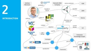 INTRODUCTION
2
Semantic Web
Company
founder &
CEO of
Andreas
Blumauer
developer and
vendor of
2004
founded
6.0
current
Version
active at
based on
Vienna
located
part of Enterprise
Knowledge Graphs
manages
standard for
part of
enriches
>200serves customers
editor of
Taxonomies
is about
Ontologies
standard for
graduates
Text
Mining
used for
 