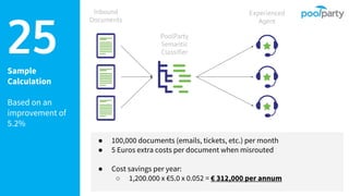 Sample
Calculation
Based on an
improvement of
5.2%
25
Inbound
Documents
PoolParty
Semantic
Classifier
Experienced
Agent
● 100,000 documents (emails, tickets, etc.) per month
● 5 Euros extra costs per document when misrouted
● Cost savings per year:
○ 1,200.000 x €5.0 x 0.052 = € 312,000 per annum
 