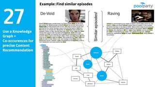 Use a Knowledge
Graph +
Co-occurences for
precise Content
Recommendation
27 RavingDe-Void
Scott
attack
Stilinski
friend
shame
O’Brien
woman
married
girl
attractive
Similarepisodes!
love
Example: Find similar episodes
 