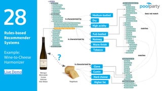 Rules-based
Recommender
Systems
Example:
Wine-to-Cheese
Harmonizer
Live Demo
28 Dry
Medium-bodied
High acidity
Weingut
Weinrieder
Grüner
Veltliner
Alte Reben
is characterized by
Nutmeg
Full-bodied
Warm finish
Tobacco
is characterized by
Nagelkaas
Cumin
Clove
Hard cheese
Higher fat
?
is characterized by
matches
matches
does not match
 