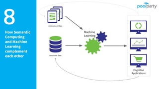 How Semantic
Computing
and Machine
Learning
complement
each other
8 Unstructured Data
Structured Data
Machine
Learning
Cognitive
Applications
 
