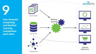 How Semantic
Computing
and Machine
Learning
complement
each other
9 Unstructured Data
Structured Data
Knowledge Graphs
Machine
Learning
Cognitive
Applications
 