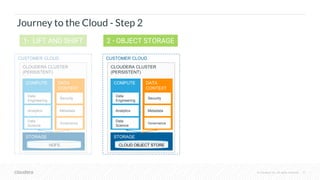 © Cloudera, Inc. All rights reserved. 17
CUSTOMER CLOUDCUSTOMER CLOUD
Journey to the Cloud - Step 2
CLOUDERA CLUSTER
(PERSISTENT)
COMPUTE DATA
CONTEXT
Data
Engineering
Analytics
Data
Science
Security
Metadata
Governance
STORAGE
CLOUD OBJECT STORE
1- LIFT AND SHIFT
CLOUDERA CLUSTER
(PERSISTENT)
COMPUTE DATA
CONTEXT
Data
Engineering
Analytics
Data
Science
Security
Metadata
Governance
STORAGE
CLOUD OBJECT STORE
2 - OBJECT STORAGE
HDFS
 