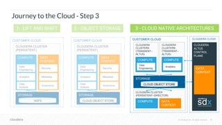 © Cloudera, Inc. All rights reserved. 18
CUSTOMER CLOUD
CLOUDERA CLUSTER
(PERSISTENT)
COMPUTE DATA
CONTEXT
Data
Engineering
Analytics
Data
Science
Security
Metadata
Governance
STORAGE
CLOUD OBJECT STORE
CUSTOMER CLOUD
Journey to the Cloud - Step 3
CLOUDERA CLUSTER
(PERSISTENT)
COMPUTE DATA
CONTEXT
Data
Engineering
Analytics
Data
Science
Security
Metadata
Governance
STORAGE
CLOUD OBJECT STORE
1- LIFT AND SHIFT 2 - OBJECT STORAGE
HDFS
CLOUDERA
CLUSTERS
(TRANSIENT–
ALTUS)
COMPUTE
Data
Engineering
CUSTOMER CLOUD CLOUDERA CLOUD
CLOUDERA
ALTUS
CONTROL
PLANE
STORAGE
CLOUD OBJECT STORE
DATA
CONTEXT
CLOUDERA CLUSTER
(PERSISTENT–DIRECTOR)
COMPUTE DATA
CONTEXT
CLOUDERA
CLUSTERS
(TRANSIENT–
ALTUS)
COMPUTE
Analytics
3 - CLOUD NATIVE ARCHITECTURES
 