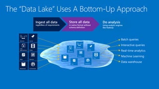 Ingest all data
regardless of requirements
Store all data
in native format without
schema definition
Do analysis
Using analytic engines
like Hadoop
Interactive queries
Batch queries
Machine Learning
Data warehouse
Real-time analytics
Devices
 