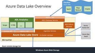 Azure Data Lake Overview
Windows Azure Blob Storage
Spark
Map-
Reduce
Impala
Cloudera
Azure Key
Vault
Azure
Active Dir
Azure Data Lake Store – in-cluster services
U-SQL
ADL Analytics
…
Ingestion Service
ADLS Gateway Service
Cosmos API HDFS++ API
HDFS++ API
Scope
YARN
ADLS Micro
Services
ADL local tier
Azure VMs
Azure remote storage tier
 