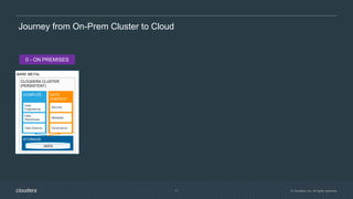 © Cloudera, Inc. All rights reserved.11
Journey from On-Prem Cluster to Cloud
BARE METAL
CLOUDERA CLUSTER
(PERSISTENT)
COMPUTE DATA
CONTEXT
Data
Engineering
Data
Warehouse
Data Science
Security
Metadata
Governance
STORAGE
CLOUD OBJECT STORE
0 - ON PREMISES
HDFS
 