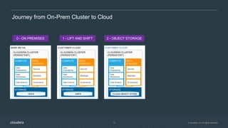 © Cloudera, Inc. All rights reserved.13
Journey from On-Prem Cluster to Cloud
CUSTOMER CLOUDCUSTOMER CLOUD
CLOUDERA CLUSTER
(PERSISTENT)
COMPUTE DATA
CONTEXT
Data
Engineering
Data
Warehouse
Data Science
Security
Metadata
Governance
STORAGE
CLOUD OBJECT STORE
CLOUDERA CLUSTER
(PERSISTENT)
COMPUTE DATA
CONTEXT
Data
Engineering
Data
Warehouse
Data Science
Security
Metadata
Governance
STORAGE
CLOUD OBJECT STORE
1 - LIFT AND SHIFT 2 - OBJECT STORAGE
HDFS
BARE METAL
CLOUDERA CLUSTER
(PERSISTENT)
COMPUTE DATA
CONTEXT
Data
Engineering
Data
Warehouse
Data Science
Security
Metadata
Governance
STORAGE
CLOUD OBJECT STORE
0 - ON PREMISES
HDFS
 