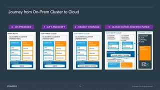 © Cloudera, Inc. All rights reserved.14
Journey from On-Prem Cluster to Cloud
CUSTOMER CLOUD CUSTOMER CLOUDCUSTOMER CLOUD
CLOUDERA CLUSTER
(PERSISTENT)
COMPUTE DATA
CONTEXT
Data
Engineering
Data
Warehouse
Data Science
Security
Metadata
Governance
STORAGE
CLOUD OBJECT STORE
CLOUDERA CLUSTER
(PERSISTENT)
COMPUTE DATA
CONTEXT
Data
Engineering
Data
Warehouse
Data Science
Security
Metadata
Governance
STORAGE
CLOUD OBJECT STORE
1 - LIFT AND SHIFT 2 - OBJECT STORAGE
HDFS
CLOUDERA
CLUSTERS
(TRANSIENT–
ALTUS)
COMPUTE
Data
Engineering
CLOUDERA CLOUD
CLOUDERA
ALTUS
CONTROL
PLANE
STORAGE
CLOUD OBJECT STORE
DATA
CONTEXT
CLOUDERA CLUSTER
(PERSISTENT–DIRECTOR)
COMPUTE DATA
CONTEXT
CLOUDERA
CLUSTERS
(TRANSIENT–
ALTUS)
COMPUTE
Data
Warehouse
3 - CLOUD NATIVE ARCHITECTURES
BARE METAL
CLOUDERA CLUSTER
(PERSISTENT)
COMPUTE DATA
CONTEXT
Data
Engineering
Data
Warehouse
Data Science
Security
Metadata
Governance
STORAGE
CLOUD OBJECT STORE
0 - ON PREMISES
HDFS
 