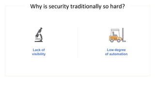 Why is security traditionally so hard?
Lack of
visibility
Low degree
of automation
 