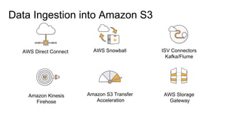 AWS Direct Connect AWS Snowball ISV Connectors
Kafka/Flume
Amazon Kinesis
Firehose
Amazon S3 Transfer
Acceleration
AWS Storage
Gateway
Data Ingestion into Amazon S3
 