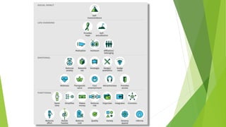 Values Drive Behavior Pyramid Using HBR's Value Pyramid | PPTX