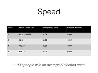 Speed
Depth MySQL Query Time Neo4j Query Time Records Returned
2 0.028 (28 MS) 0.04 ~900
3 0.213 0.06 ~999
4 10.273 0.07 ~999
5 92.613 0.07 ~999
1,000 people with an average 50 friends each
 