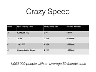 Crazy Speed
Depth MySQL Query Time Neo4j Query Time Records Returned
2 0.016 (16 MS) 0.01 ~2500
3 30.27 0.168 ~125,000
4 1543.505 1.359 ~600,000
5 Stopped after 1 hour 2.132 ~800,000
1,000,000 people with an average 50 friends each
 