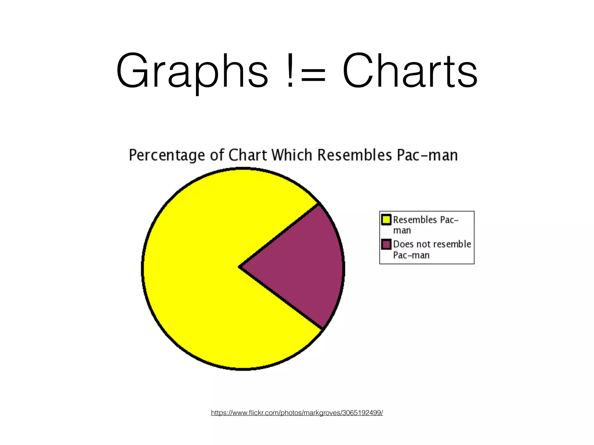 Graphs != Charts
https://www.ﬂickr.com/photos/markgroves/3065192499/
 