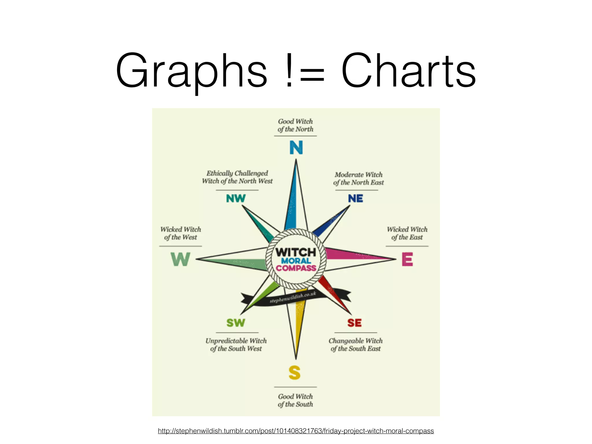 Graphs != Charts
http://stephenwildish.tumblr.com/post/101408321763/friday-project-witch-moral-compass
 
