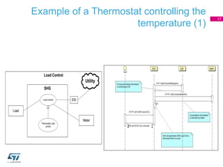 17
SHG
Load Control
Load Control
Utility
Load
ESI
Thermostat Load
control
Meter
Example of a Thermostat controlling the
te...