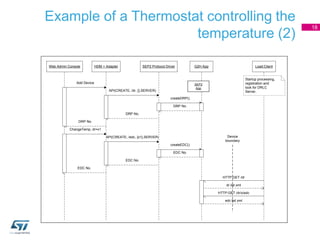 Example of a Thermostat controlling the
temperature (2)
18
Web Admin Console HDM + Adapter SEP2 Protocol Driver G2H App Lo...