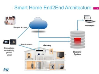 8Smart Home End2End Architecture
Consultable
remotely by
phone,
tablet
GatewayLocal access
Remote Access
Backend
System
De...