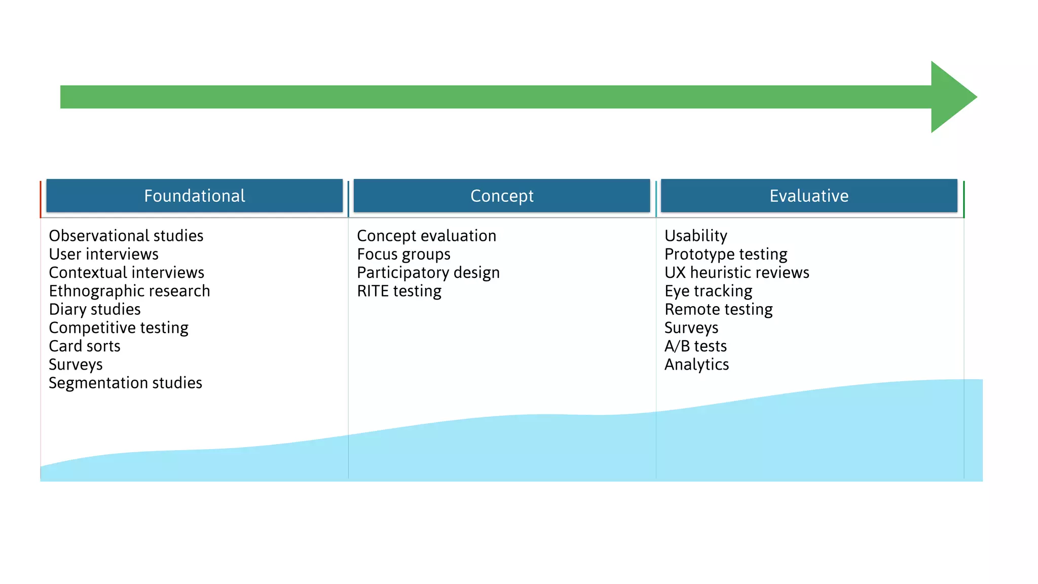 Observational studies 
User interviews 
Contextual interviews 
Ethnographic research  
Diary studies 
Competitive testing 
Card sorts 
Surveys 
Segmentation studies 
Concept evaluation
Focus groups
Participatory design
RITE testing
Usability
Prototype testing
UX heuristic reviews 
Eye tracking 
Remote testing 
Surveys 
A/B tests
Analytics
Foundational Concept Evaluative
 