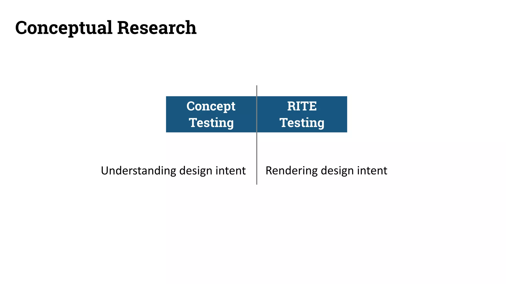 Conceptual Research
Concept 	
Testing
RITE 	
Testing
Understanding	design	intent Rendering	design	intent
 