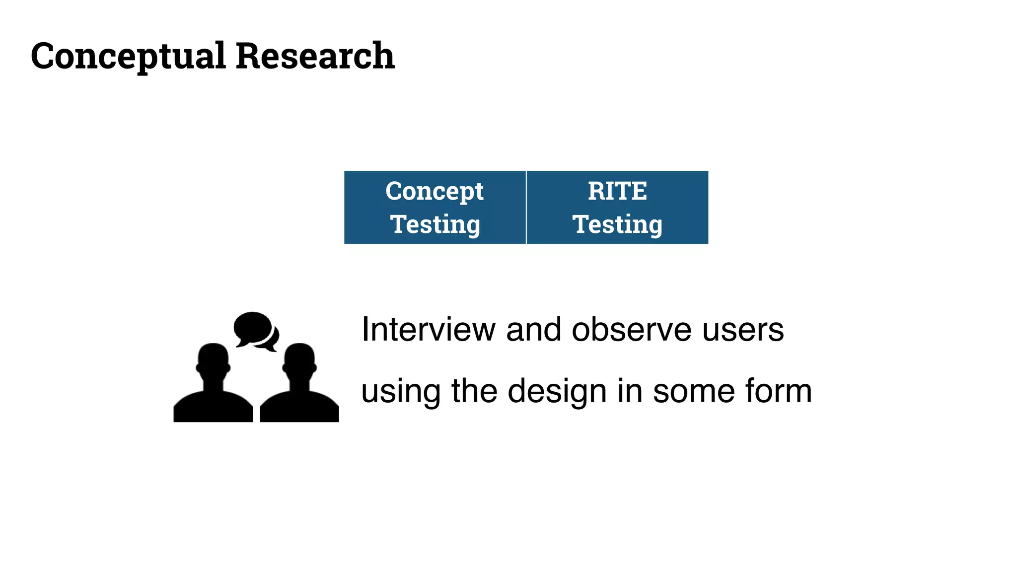 Conceptual Research
Interview and observe users
using the design in some form
Concept 	
Testing
RITE 	
Testing
 