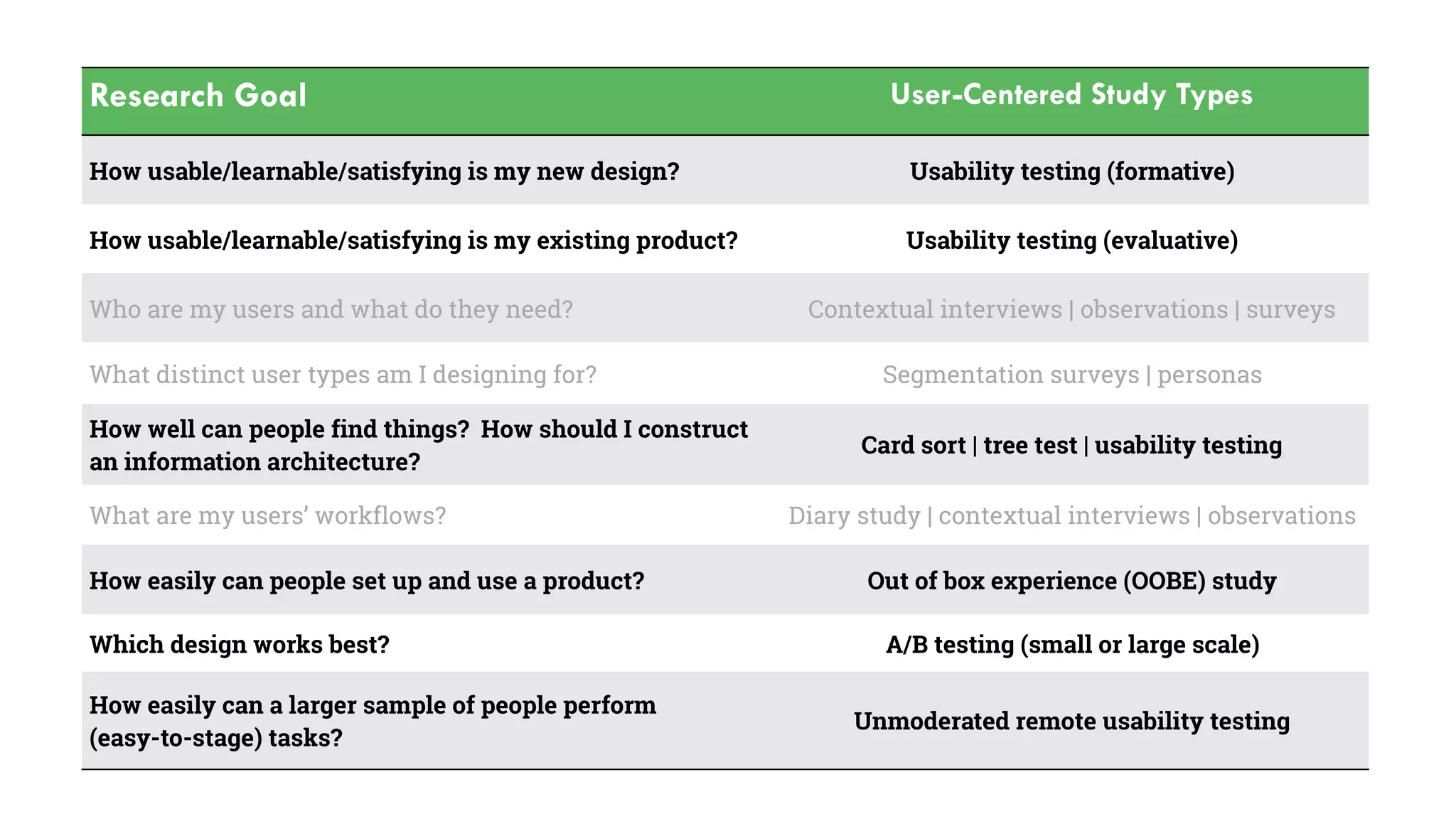 Research Goal User-Centered Study Types
How usable/learnable/satisfying is my new design? Usability testing (formative)
How usable/learnable/satisfying is my existing product? Usability testing (evaluative)
Who are my users and what do they need? Contextual interviews | observations | surveys
What distinct user types am I designing for? Segmentation surveys | personas
How well can people find things? How should I construct
an information architecture?
Card sort | tree test | usability testing
What are my users’ workflows? Diary study | contextual interviews | observations
How easily can people set up and use a product? Out of box experience (OOBE) study
Which design works best? A/B testing (small or large scale)
How easily can a larger sample of people perform  
(easy-to-stage) tasks?
Unmoderated remote usability testing
 