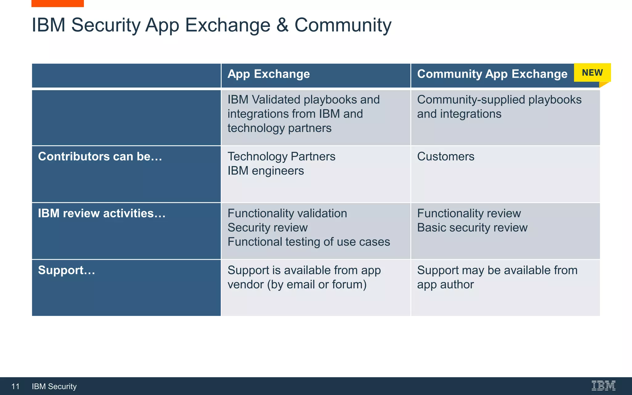 11 IBM Security
IBM Security App Exchange & Community
App Exchange Community App Exchange
IBM Validated playbooks and
integrations from IBM and
technology partners
Community-supplied playbooks
and integrations
Contributors can be… Technology Partners
IBM engineers
Customers
IBM review activities… Functionality validation
Security review
Functional testing of use cases
Functionality review
Basic security review
Support… Support is available from app
vendor (by email or forum)
Support may be available from
app author
NEW
 