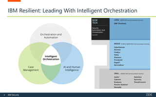 6 IBM Security
6
IBM Resilient: Leading With Intelligent Orchestration
 