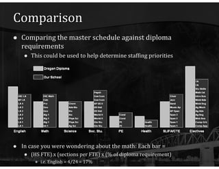 Comparison Comparing the master schedule against diploma requirements This could be used to help determine staffing priorities In case you were wondering about the math: Each bar = (HS FTE) x (sections per FTE) x (% of diploma requirement) i.e. English = 4/24 = 17% 