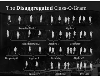 The  Disaggregated  Class-O-Gram Remedial Math 1 Algebra 1 Remedial Math 2 Geometry Algebra 1 Geometry Pre-Calc Algebra 2 Algebra 1 Algebra 2 Geometry Dropout/Alt 