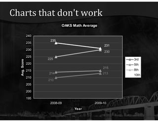 Charts that don't work 