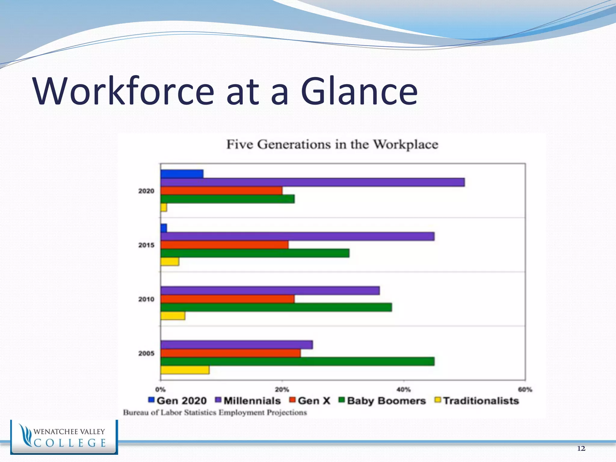 Workforce 
at 
a 
Glance 
12 
 