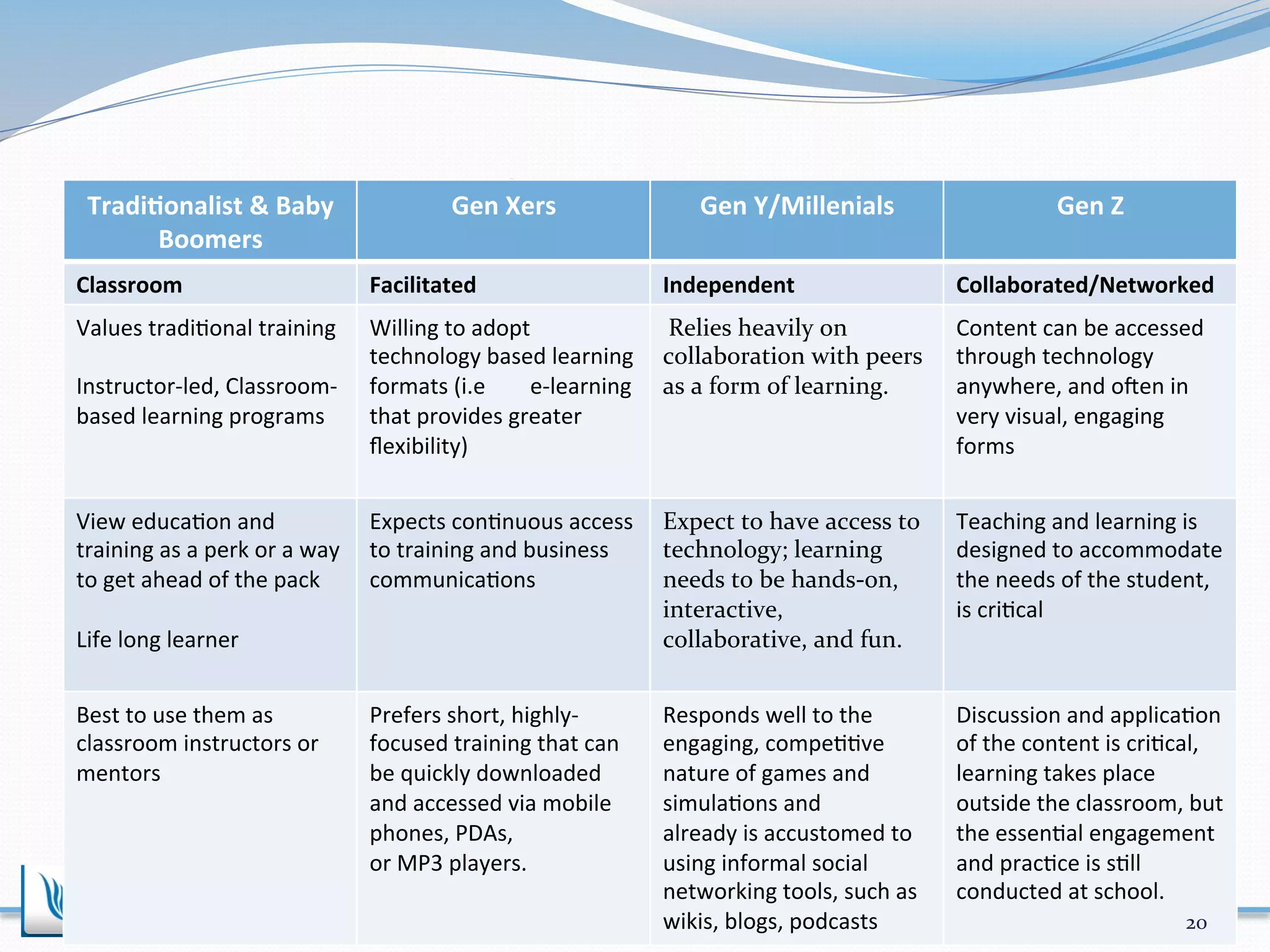LTeradia/onralinst 
&i 
Bnabyg 
Styles 
Boomers 
Gen 
Xers 
Gen 
Y/Millenials 
Gen 
Z 
Classroom 
Facilitated 
Independent 
Collaborated/Networked 
Values 
tradi>onal 
training 
Instructor-­‐led, 
Classroom-­‐ 
based 
learning 
programs 
Willing 
to 
adopt 
technology 
based 
learning 
formats 
(i.e 
e-­‐learning 
that 
provides 
greater 
flexibility) 
Relies 
heavily 
on 
collaboration 
with 
peers 
as 
a 
form 
of 
learning. 
Content 
can 
be 
accessed 
through 
technology 
anywhere, 
and 
ogen 
in 
very 
visual, 
engaging 
forms 
View 
educa>on 
and 
training 
as 
a 
perk 
or 
a 
way 
to 
get 
ahead 
of 
the 
pack 
Life 
long 
learner 
Expects 
con>nuous 
access 
to 
training 
and 
business 
communica>ons 
Expect 
to 
have 
access 
to 
technology; 
learning 
needs 
to 
be 
hands-­‐on, 
interactive, 
collaborative, 
and 
fun. 
Teaching 
and 
learning 
is 
designed 
to 
accommodate 
the 
needs 
of 
the 
student, 
is 
cri>cal 
Best 
to 
use 
them 
as 
classroom 
instructors 
or 
mentors 
Prefers 
short, 
highly-­‐ 
focused 
training 
that 
can 
be 
quickly 
downloaded 
and 
accessed 
via 
mobile 
phones, 
PDAs, 
or 
MP3 
players. 
Responds 
well 
to 
the 
engaging, 
compe>>ve 
nature 
of 
games 
and 
simula>ons 
and 
already 
is 
accustomed 
to 
using 
informal 
social 
networking 
tools, 
such 
as 
wikis, 
blogs, 
podcasts 
Discussion 
and 
applica>on 
of 
the 
content 
is 
cri>cal, 
learning 
takes 
place 
outside 
the 
classroom, 
but 
the 
essen>al 
engagement 
and 
prac>ce 
is 
s>ll 
conducted 
at 
school. 
20 
 